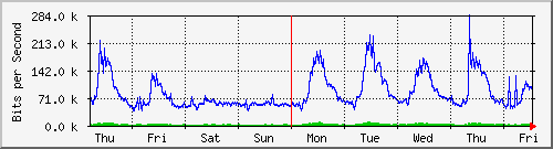 week