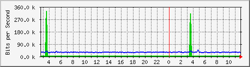gym-9200_gigabitethernet1_0_12 Traffic Graph