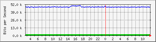 gym-9200_gigabitethernet1_0_14 Traffic Graph