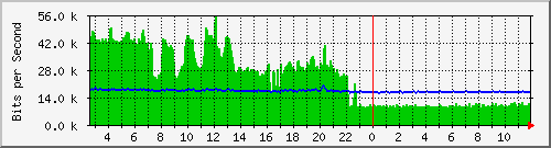 gym-9200_gigabitethernet1_0_18 Traffic Graph