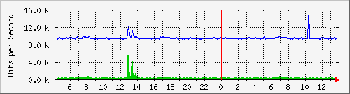 gym-9200_gigabitethernet1_0_2 Traffic Graph