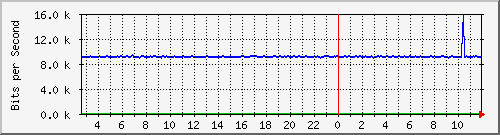 gym-9200_gigabitethernet1_0_9 Traffic Graph