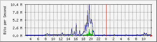 gym-9200_tengigabitethernet1_0_41 Traffic Graph