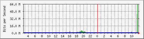 gym-9200_twentyfivegige1_1_1 Traffic Graph