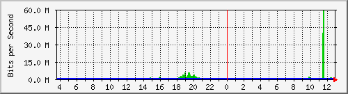 gym-9200_twentyfivegige1_1_2 Traffic Graph