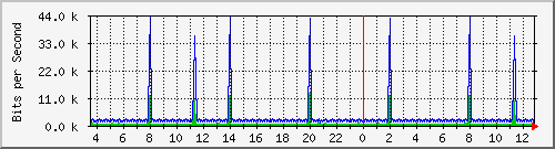 gym-9200_vlan434 Traffic Graph