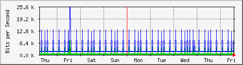 week