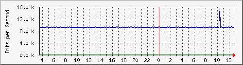 ht1-9300_gigabitethernet2_0_1 Traffic Graph
