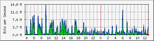 ht1-9300_gigabitethernet2_0_12 Traffic Graph