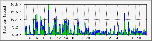 ht1-9300_gigabitethernet2_0_13 Traffic Graph