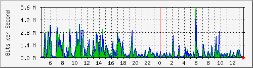 ht1-9300_gigabitethernet2_0_14 Traffic Graph