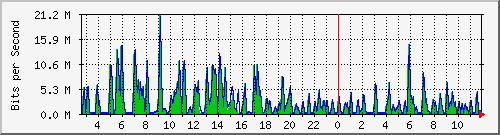 ht1-9300_gigabitethernet2_0_15 Traffic Graph