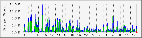 ht1-9300_gigabitethernet2_0_16 Traffic Graph