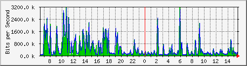 ht1-9300_gigabitethernet2_0_17 Traffic Graph