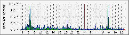 ht1-9300_gigabitethernet2_0_19 Traffic Graph