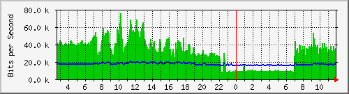 ht1-9300_gigabitethernet2_0_2 Traffic Graph