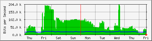 week