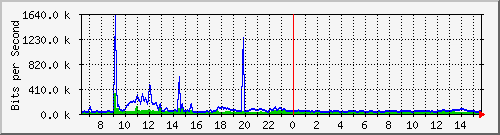 ht1-9300_gigabitethernet2_0_20 Traffic Graph