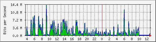ht1-9300_gigabitethernet2_0_21 Traffic Graph