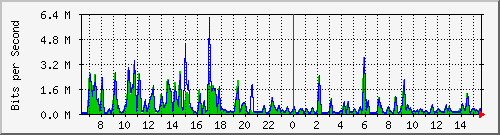 ht1-9300_gigabitethernet2_0_23 Traffic Graph