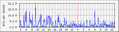 ht1-9300_gigabitethernet2_0_24 Traffic Graph