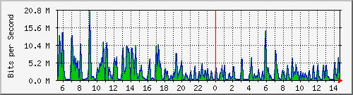 ht1-9300_gigabitethernet2_0_25 Traffic Graph