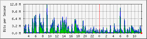 ht1-9300_gigabitethernet2_0_28 Traffic Graph