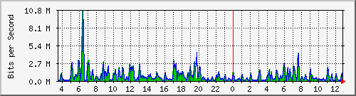 ht1-9300_gigabitethernet2_0_29 Traffic Graph