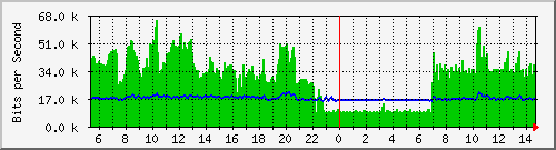 ht1-9300_gigabitethernet2_0_3 Traffic Graph