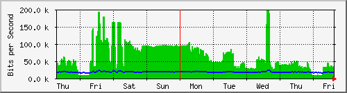 week