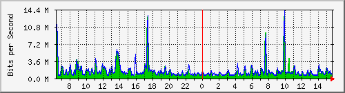 ht1-9300_gigabitethernet2_0_30 Traffic Graph