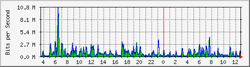 ht1-9300_gigabitethernet2_0_31 Traffic Graph