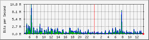 ht1-9300_gigabitethernet2_0_33 Traffic Graph