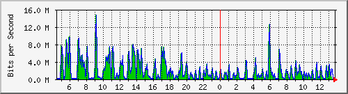 ht1-9300_gigabitethernet2_0_35 Traffic Graph