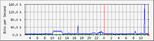 ht1-9300_gigabitethernet2_0_36 Traffic Graph