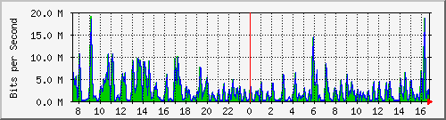 ht1-9300_gigabitethernet2_0_37 Traffic Graph