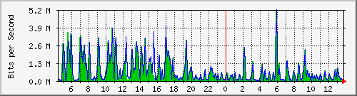 ht1-9300_gigabitethernet2_0_39 Traffic Graph