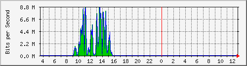 ht1-9300_gigabitethernet2_0_40 Traffic Graph