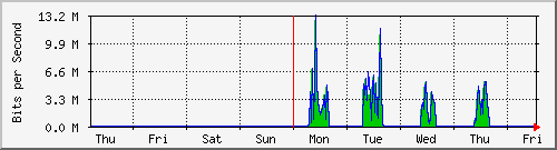 week