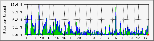 ht1-9300_gigabitethernet2_0_41 Traffic Graph