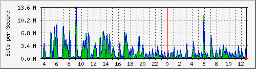 ht1-9300_gigabitethernet2_0_42 Traffic Graph