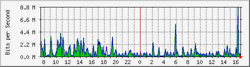 ht1-9300_gigabitethernet2_0_43 Traffic Graph