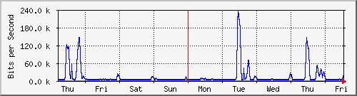 week