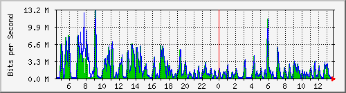 ht1-9300_gigabitethernet2_0_45 Traffic Graph