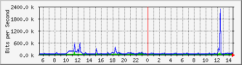 ht1-9300_gigabitethernet2_0_46 Traffic Graph
