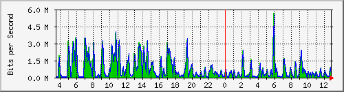 ht1-9300_gigabitethernet2_0_47 Traffic Graph