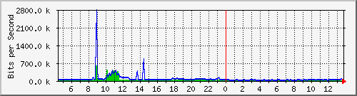 ht1-9300_gigabitethernet2_0_7 Traffic Graph