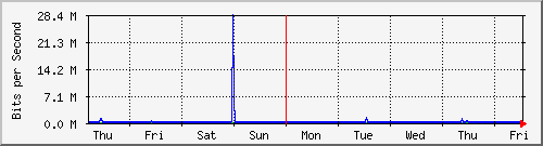 week
