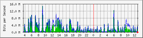 ht1-9300_gigabitethernet2_0_9 Traffic Graph
