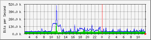 ht1-9300_gigabitethernet3_0_1 Traffic Graph